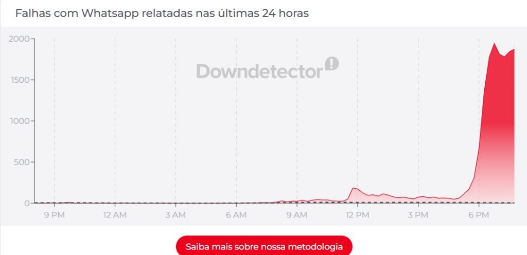Whatsapp falha