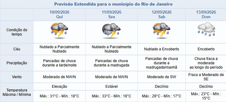 Previsão do tempo na cidade do Rio.