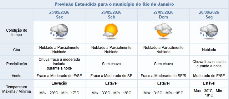 Previsão do tempo, feita pelo Sistema Alerta Rio, para a capital do Rio de Janeiro.